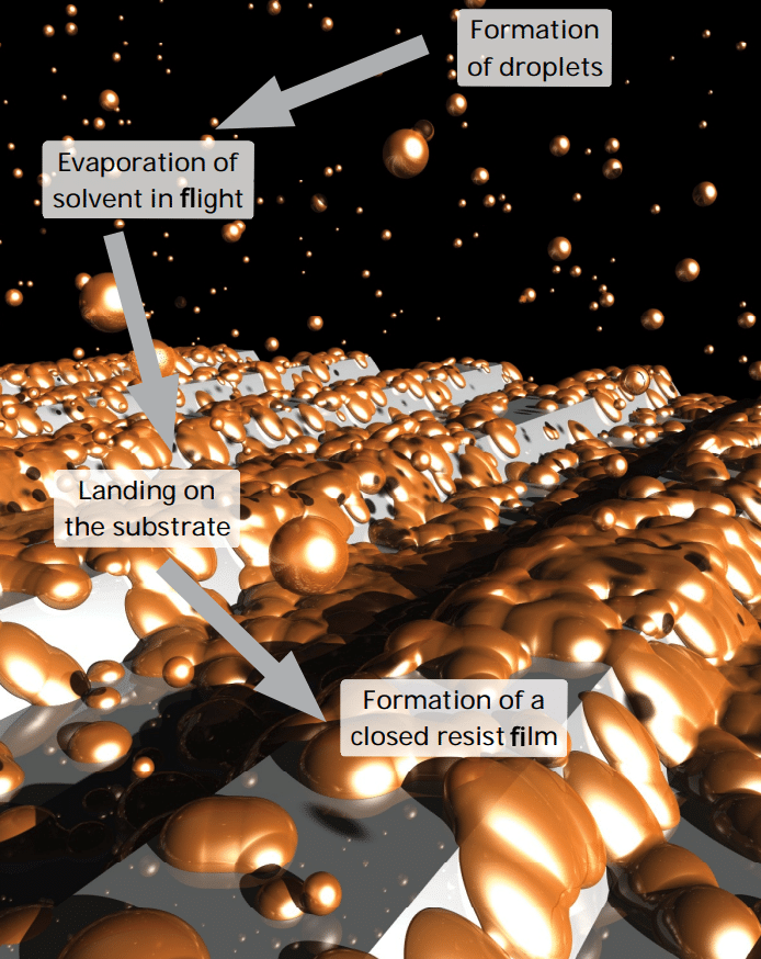 Illustration depicting stages of droplet formation: solvent evaporation in flight, landing on a substrate, and forming a closed resist film, annotated with arrows and text labels. The spray coating process is enhanced with our Spray Coating Tool available for precision applications.
