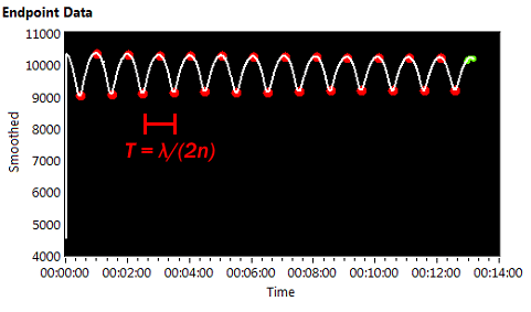 Graph titled "Endpoint Data" shows an oscillating white line with red and green highlights, likely depicting Optical Emission Interferometry data. The X-axis is time and the Y-axis is smoothed data. A red notation reads "T = λ/(2n)" with a horizontal bracket, possibly showcasing Plasma-Therm analysis.