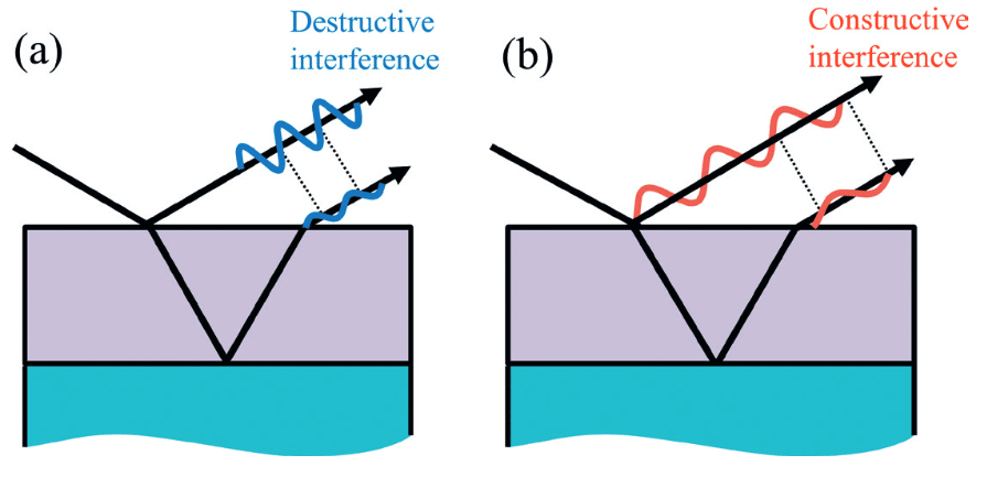 Diagram illustrating (a) destructive and (b) constructive interference, incorporating the principles of Optical Emission Interferometry. Two waves reflect off surfaces, with destructive showing out-of-phase and constructive in-phase interactions.
