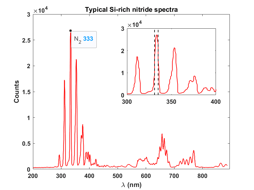 Graph showing Si-rich nitride spectra with wavelength (nm) on the x-axis and counts on the y-axis, using Plasma-Therm's Optical Emission Interferometry. Main peak at 333 nm. Inset shows detailed view of 300-400 nm range with multiple peaks.