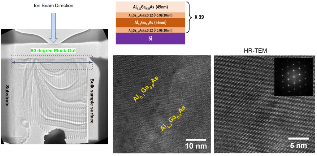 A semiconductor cross-section reveals layers of Al₀.₃Ga₀.₇As and Al₀.₄₅Ga₀.₅₅As on Si, with advanced TEM images and a diffraction pattern presented on the right, highlighting meticulous sample preparation techniques.