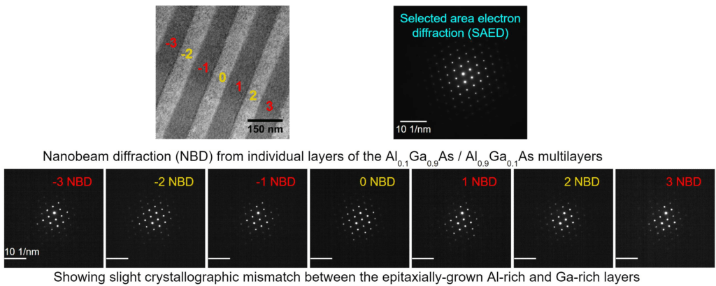 Advanced TEM nanobeam diffraction images reveal crystallographic mismatch in Al[_x]Ga[_{1-x}]As/Al[_y]Ga[_{1-y}]As layers, complemented by a selected area electron diffraction pattern.