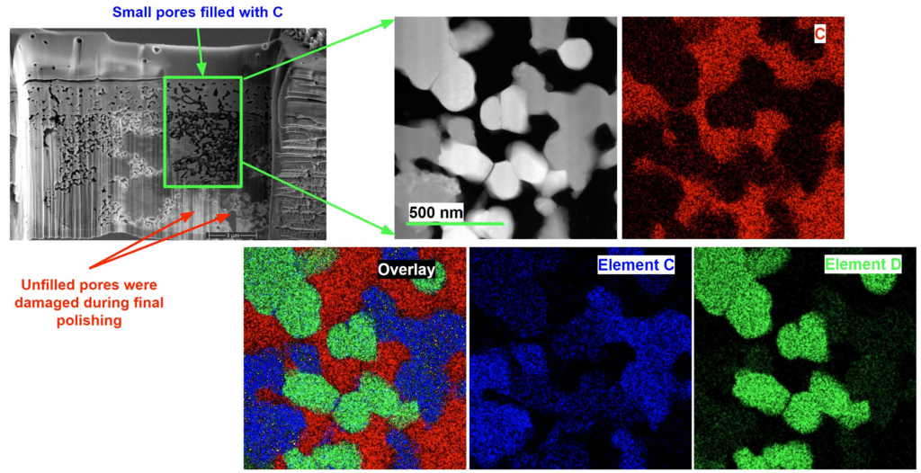Microscopic images using advanced TEM reveal pores, element concentration maps, and overlays; highlighting small carbon-filled pores and unfilled, damaged pores.