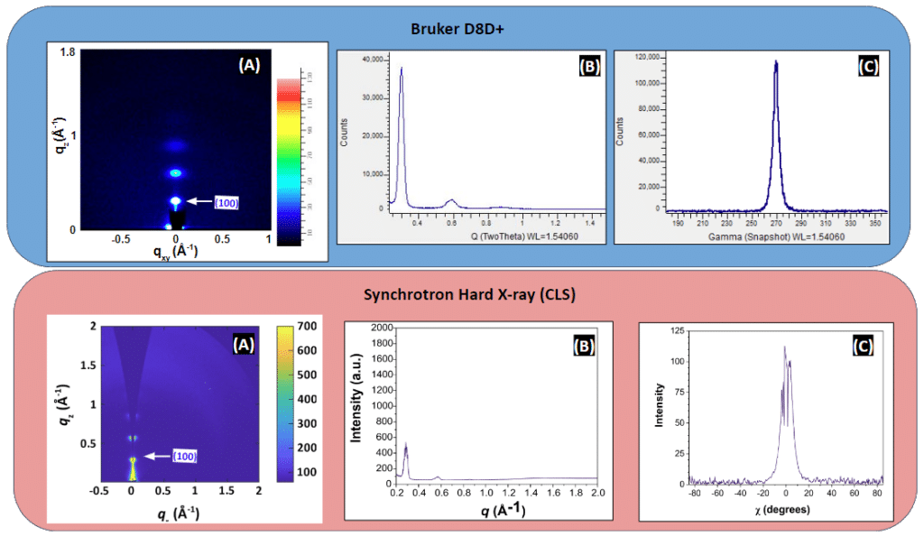Two panels showcase 2D diffraction data (A) and line graph plots (B, C) for Bruker D8+ and Synchrotron Hard X-ray, incorporating WAXS analysis. Each set features intensity versus various parameters.