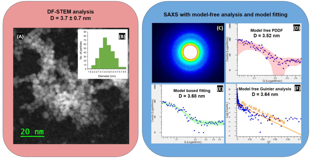 Figure 2: (A) Dark-Field STEM image and (B) measured size distribution of Si QDs, diameter = 3.7 ± 0.7 nm. (C) 2D SAXS data measured with an evacuated flight tube (ETF) filled with vacuum. SAXS analysis results with model free and model fitting: (D) Model free PDDF, diameter = 3.52 nm; (E) a model-based fitting assuming polydisperse spheres with Schultz size distribution and no interaction, diameter = 3.68 nm; (F) model-free Guinier analysis, diameter = 3.64 nm.