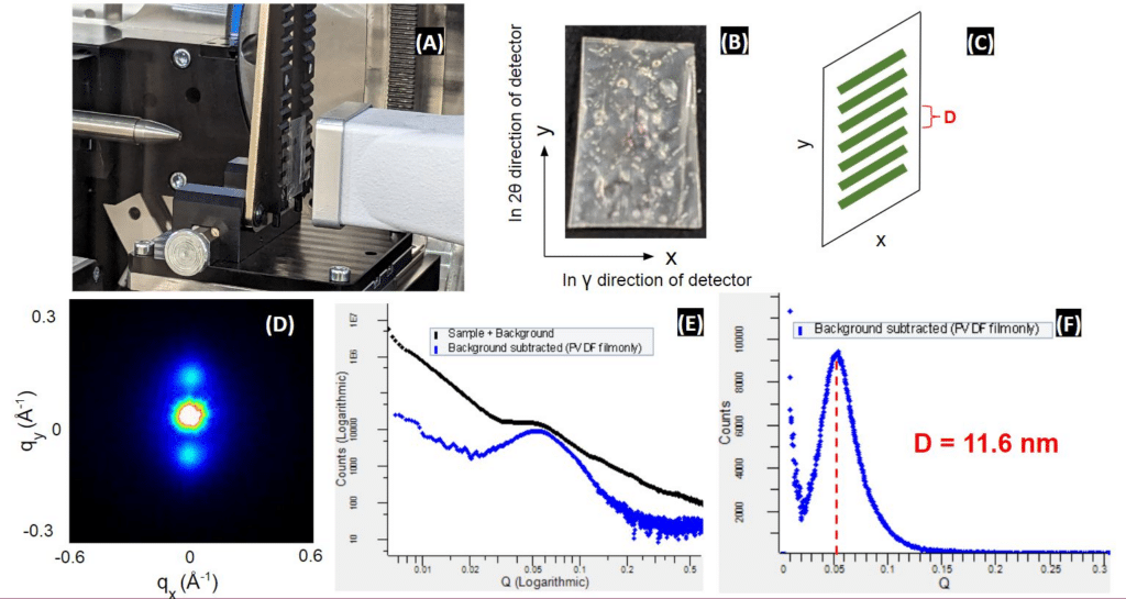 Figure 3: (A) a photo of the SAXS setup, including X-ray collimator, the vertically mounted free-standing PVDF film, and the evacuated flight tube (EFT) that is attached to the 2D detector. (B) The orientation of the sample with respect to the 2theta and gamma directions of the 2D detector. (C) Illustration of the internal lamella orientation confirmed by the SAXS analysis. (D) 2D SAXS data marked with q values in both 2𝛉 and 𝞬 directions. (E) SAXS data integrated into 1D and background subtraction. (F) The measured q value suggests a repeated distance of 11.6 nm for the internal lamella.