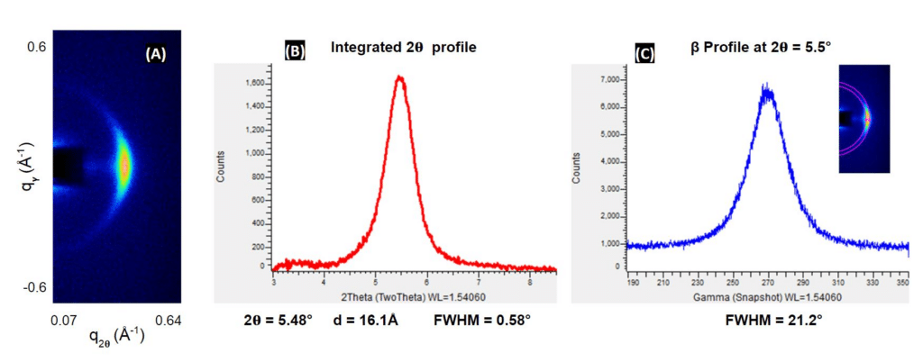 X-ray scattering data, including GI-SAXS analysis, reveals qxy and qz axes with an integrated 2θ profile at 5.48° (FWHM of 0.58°) and a β profile at 5.5° (FWHM of 21.2°).