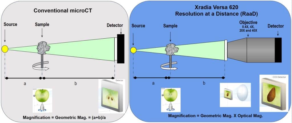 Two-stage magnification architecture on Zeiss Versa 620 XRM