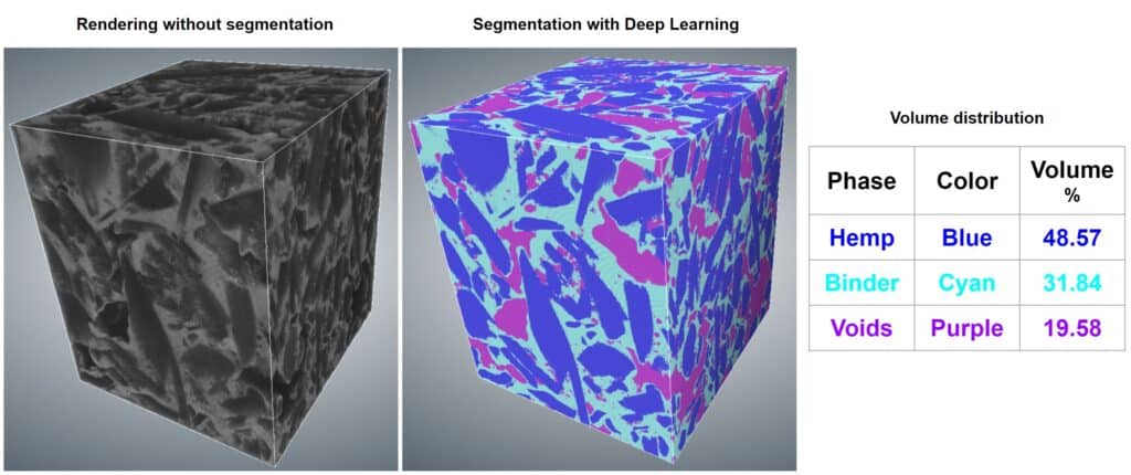 Segmentation of Hemp, Binder and Void and their volume distribution.
