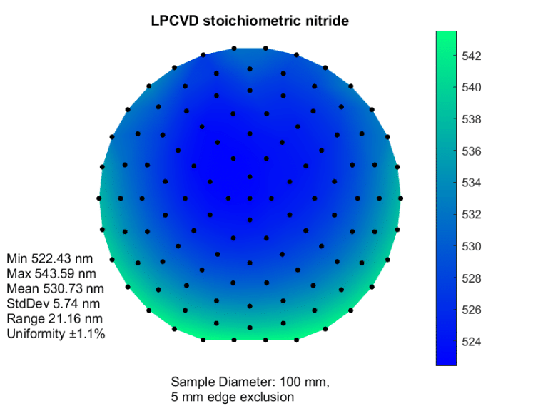 A heat map of LPCVD stoichiometric nitride wafer, possibly enhanced by Plasma-Therm technology, shows thickness in nanometers. It features statistics like minimum, maximum, mean, standard deviation, range, and uniformity percentages.