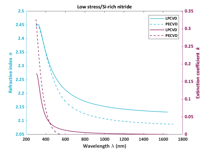 Graph depicting the refractive index (n) and extinction coefficient (k) of Si-rich nitride versus wavelength (nm). Distinct lines illustrate results from LPCVD and Versaline PECVD methods, highlighting Plasma-Therm's precise PECVD measurements.