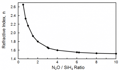 Graph illustrating a decreasing refractive index as the N₂O/SiH₄ ratio rises from 0 to 10, utilizing Plasma-Therm's Versaline PECVD system.