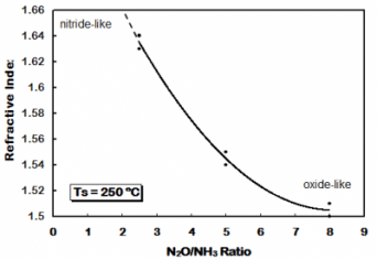 The graph, utilizing Plasma-Therm's cutting-edge PECVD technology, illustrates the refractive index versus N₂O/NH₃ ratio. It depicts a curve shifting from 1.66 nitride-like to 1.52 oxide-like at Ts = 250°C on a Versaline system.