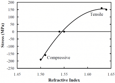 Graph illustrating stress (MPa) vs. refractive index, created using PECVD on a Plasma-Therm Versaline system. Stress varies from -250 MPa (compressive) to 200 MPa (tensile) as the refractive index increases from 1.45 to 1.65.