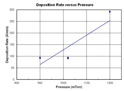 Graph titled "Deposition Rate versus Pressure" from a Plasma-Therm PECVD system, showing a line with points at (900, 100), (1050, 200), and (1200, 300) on a grid. X-axis: Pressure (mTorr), Y-axis: Deposition Rate (Å/min).