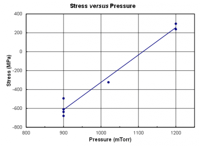 Graph of stress (MPa) versus pressure (mTorr) using PECVD on a Plasma-Therm system shows an upward trend from -600 MPa at 900 mTorr to 200 MPa at 1200 mTorr, with one outlier near 1000 mTorr.