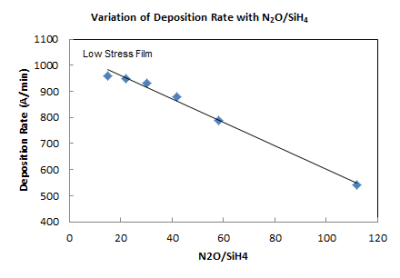 The graph illustrates how the deposition rate in a PECVD process varies with the N2O/SiH4 ratio. Using Plasma-Therm's Versaline, the rate decreases linearly from 950 Å/min at a ratio of 30 to 200 Å/min at 110.