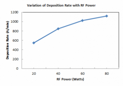 Graph showing deposition rate in Å/min increasing linearly with RF power in watts, depicted by a line through data points at 20, 40, 60, and 80 watts using Plasma-Therm's versatile PECVD systems.