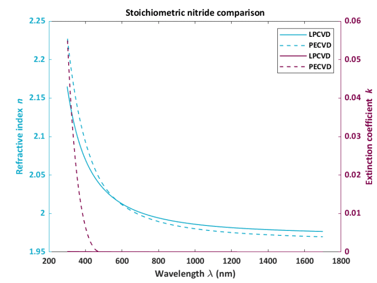 Graph comparing stoichiometric nitride: Refractive index (n) in blue and extinction coefficient (k) in pink over wavelengths (200-1800 nm) for LPCVD and PECVD methods, showcasing Versaline technology by Plasma-Therm, with a legend.
