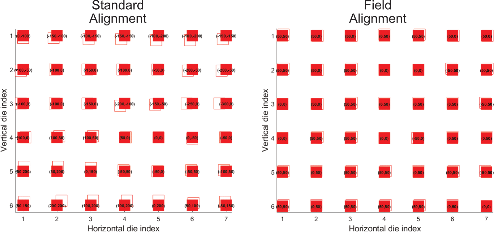 Side-by-side scatter plots compare die index positions for Standard Alignment and Field Alignment on the Heidelberg MLA150; red squares mark data points on grids labeled by horizontal and vertical die index. Solid squares mark nominal positions, while square outlines represent offset values, with overlapping squares indicating "in-spec" results. Labels inside the squares quantify the measured offsets in x and y.