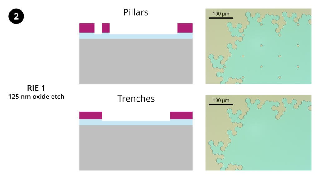 Step 2: Reactive ion etching 1. Etch a quarter of the way through the SiO₂ hard mask (125 nm) using the "oxide" etch on the Trion RIE. Open areas here will result in the deepest features in the final structure.