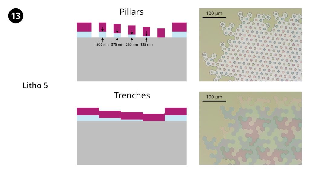 Step 13: Lithography 5. HMDS prime, spin-coat ~1.1 µm AZ 1512 photoresist, softbake. Expose layer 5 using MLA150 (405 nm). Develop in AZ 400K 1:4. Photoresist is used as the mask for the first DRIE step, rather than creating a fifth level of hard mask in the oxide.