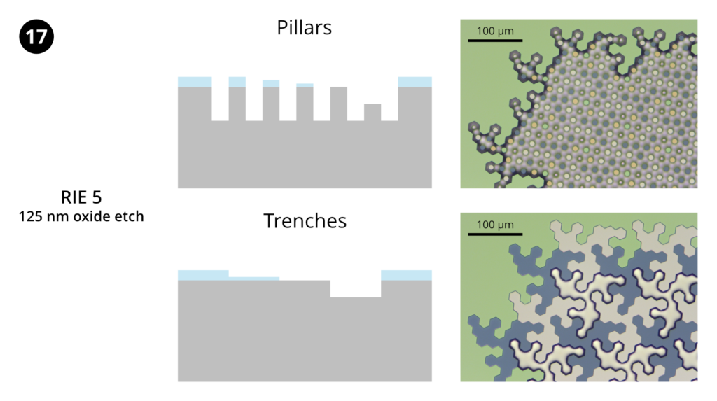 Step 17: Reactive ion etching 5. Etch 125 nm SiO₂ using the "oxide" etch on the Trion RIE. Going forward, the two deepest trenches and two shortest pillars will be etched.
