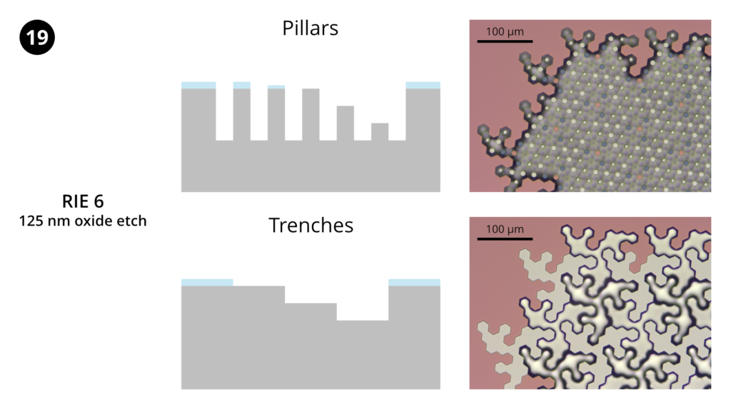 Step 19: Reactive ion etching 6. Etch 125 nm SiO₂ using the "oxide" etch on the Trion RIE. Going forward, the all trenches and the three shortest pillars will be etched.