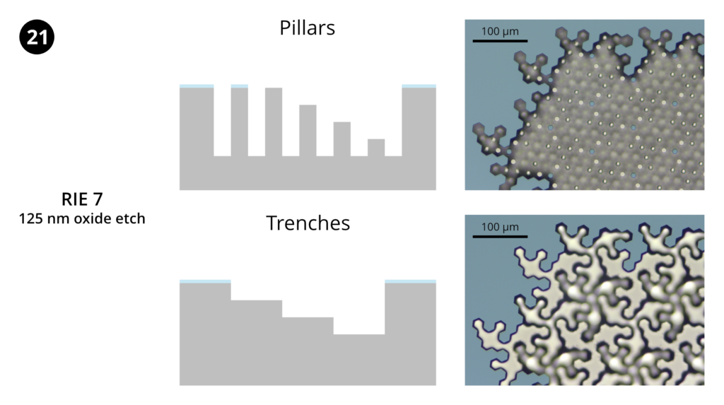 Step 21: Reactive ion etching 7. Etch 125 nm SiO₂ using the "oxide" etch on the Trion RIE. Going forward, the all trenches and the four shortest pillars will be etched.