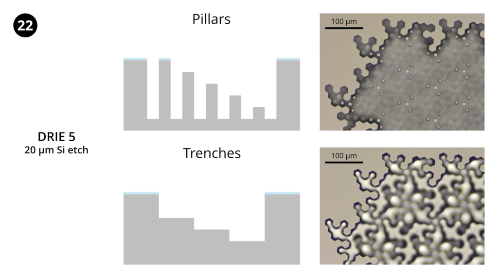 Step 22: Deep Si etch 5. Etch a final 20 µm into Si using the "Bosch smooth sidewalls" recipe. All five pillar heights and three trench depths have been fabricated.