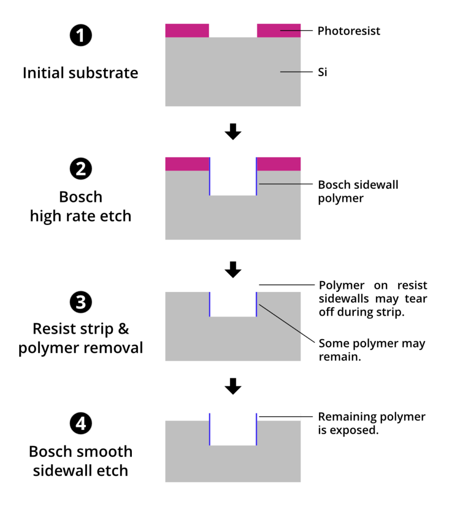 Bosch polymer removal testing process flow
